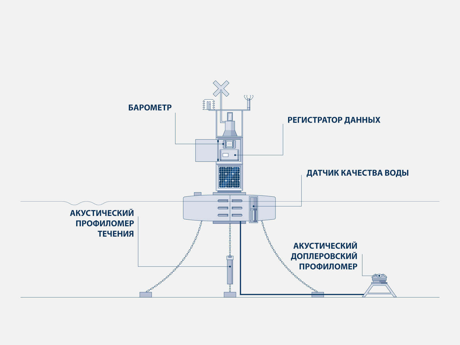 Автоматическая метеостанция на буе_схема