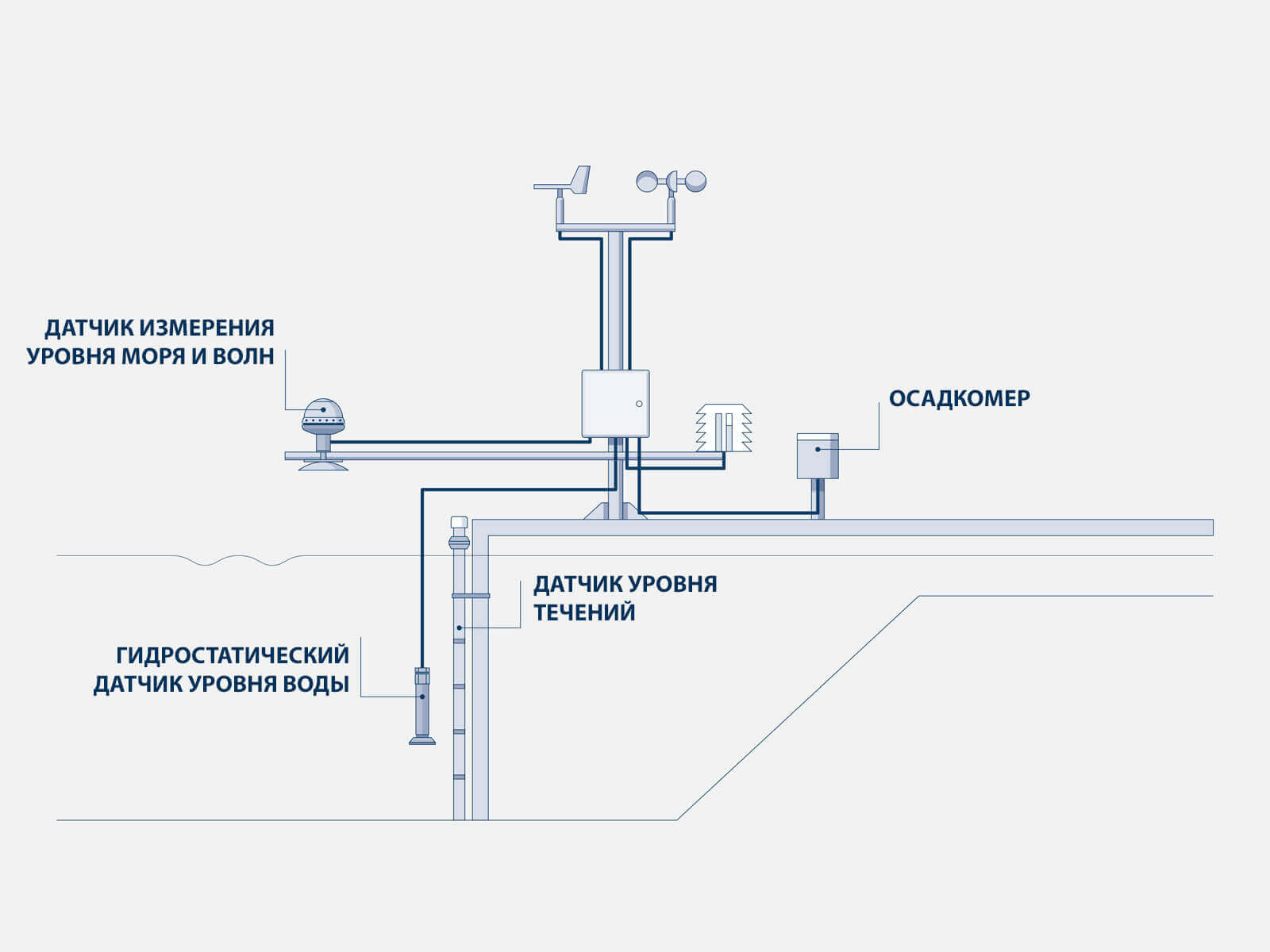 Автоматическая морская метеостанция_схема