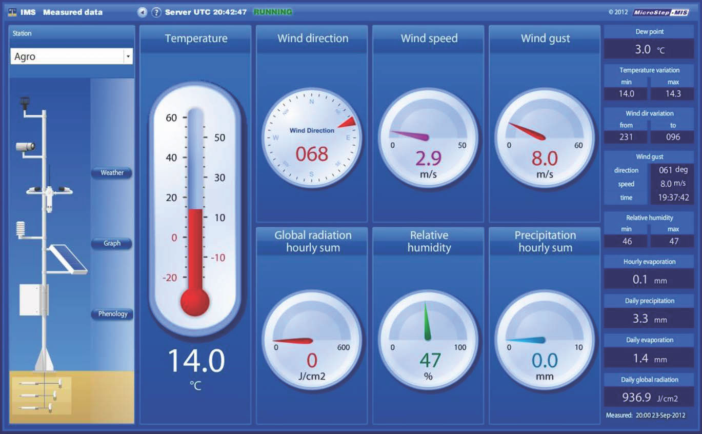 agricultural_forecast_3